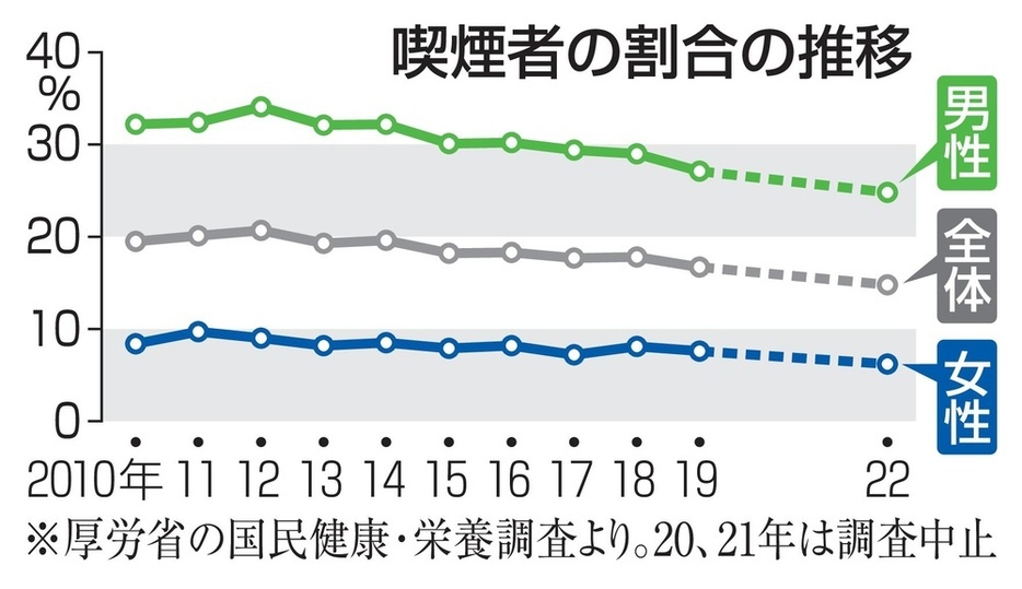 喫煙者の割合の推移