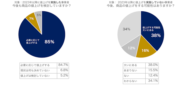 値上げ実施した事業者は、今後も必要に応じて再値上げ実施にも積極姿勢