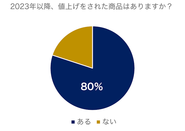 2023年以降に値上げ実施したEC事業者は80％