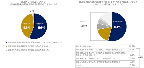 半数以上は値上げによる販売減などの影響はないと回答