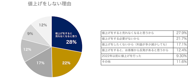 値上げしない理由のトップは「売れなくなると思うから」