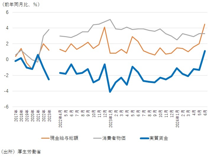 図表　実質賃金上昇率の推移