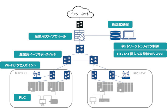 OTデザインラボ全体構成イメージ