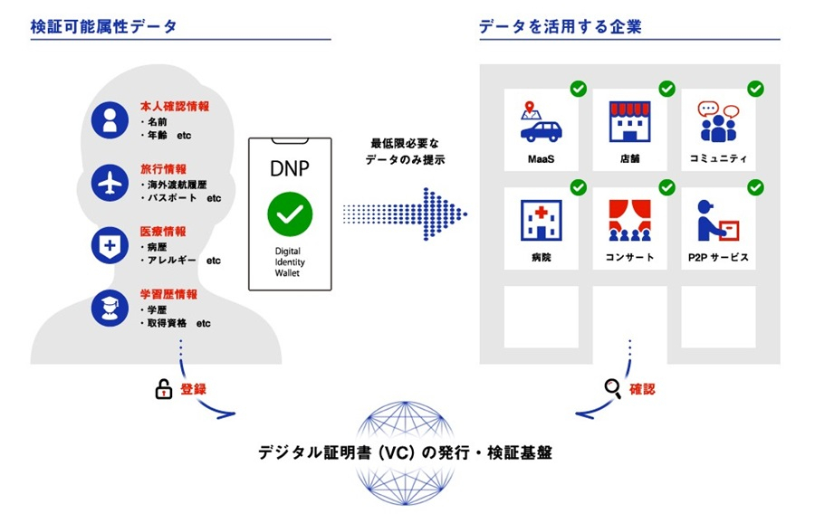 DNPが考えるデジタル証明書(VC)の活用イメージ