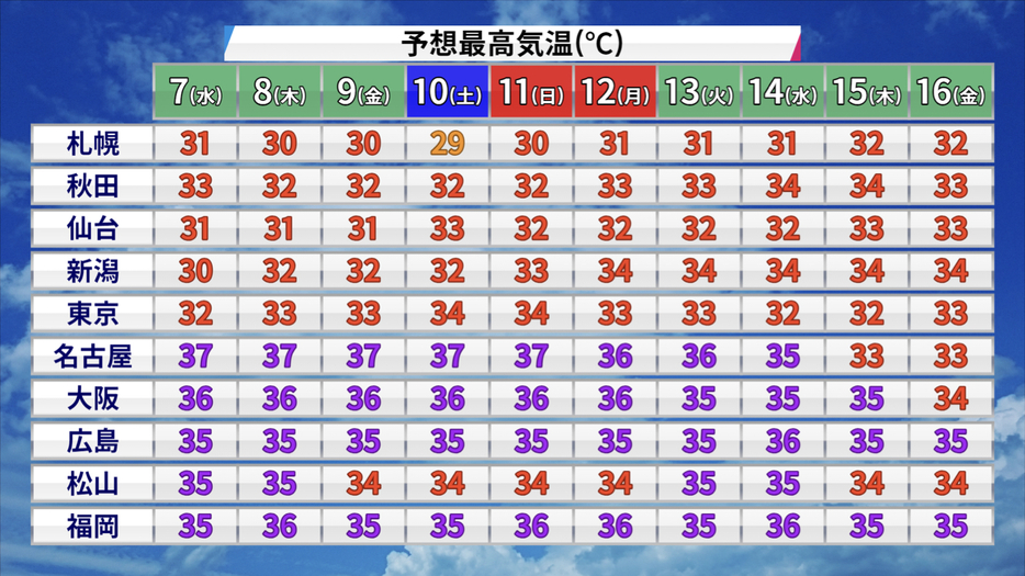 10日間予報(最高気温)