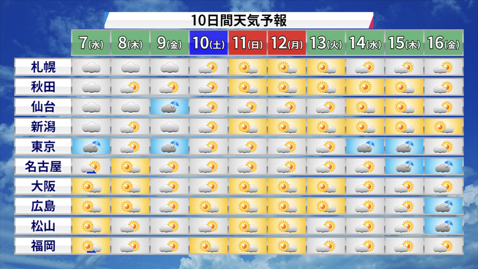 10日間予報(天気)