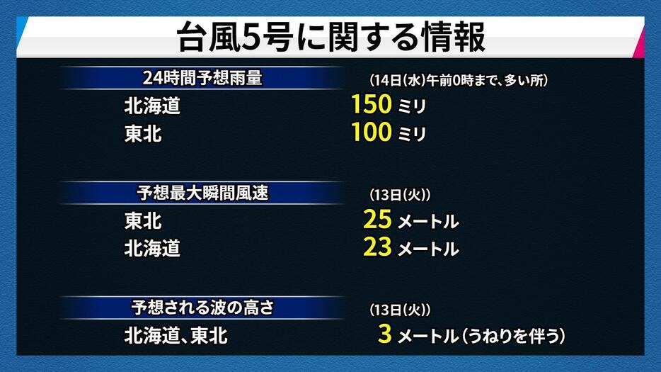 台風5号で予想される雨量、最大瞬間風速、波の高さ