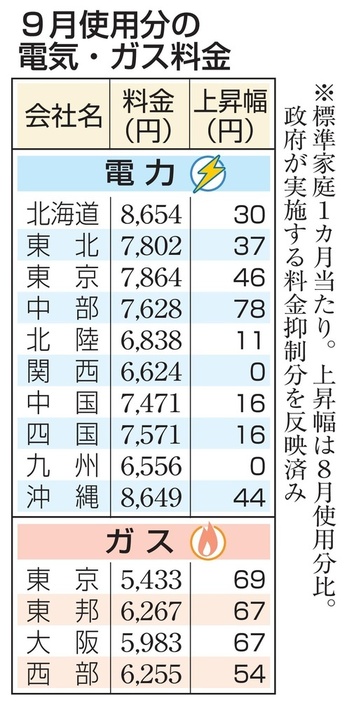 9月使用分の電気・ガス料金