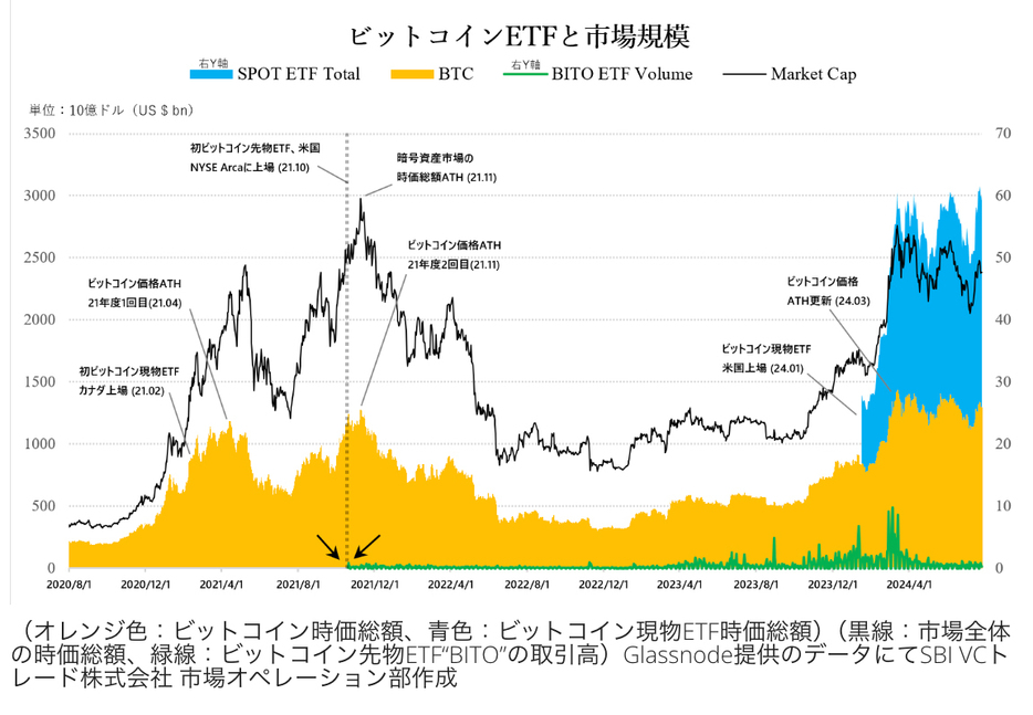 （オレンジ色：ビットコイン時価総額、青色：ビットコイン現物ETF時価総額）（黒線：市場全体の時価総額、緑線：ビットコイン先物ETF“BITO”の取引高）