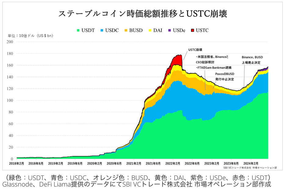 （緑色：USDT、青色：USDC、オレンジ色：BUSD、黄色：DAI、紫色：USDe、赤色：USDT）