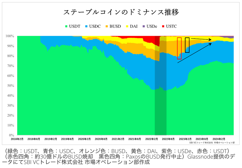 （緑色：USDT、青色：USDC、オレンジ色：BUSD、黄色：DAI、紫色：USDe、赤色：USDT）（赤色四角：約30億ドルのBUSD焼却　黒色四角：PaxosのBUSD発行中止）