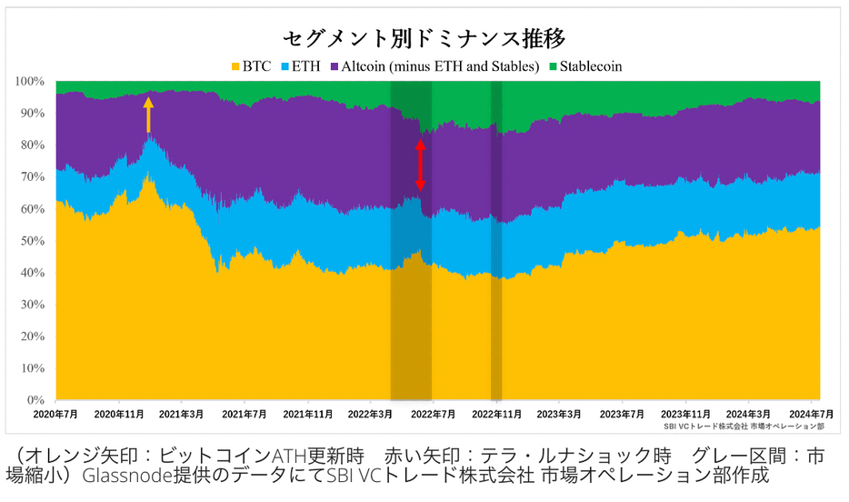 （オレンジ矢印：ビットコインATH更新時　赤い矢印：テラ・ルナショック時　グレー区間：市場縮小）