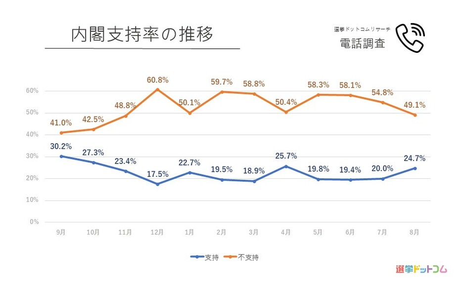 内閣支持率の推移　電話