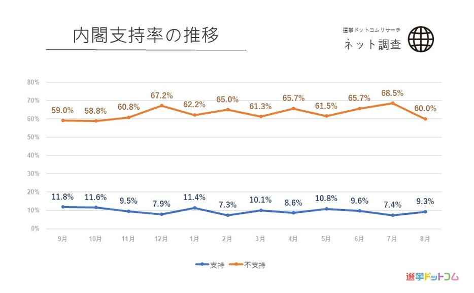 内閣支持率の推移　ネット