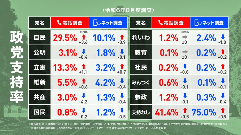 2024年8月17日・18日調査の政党支持率