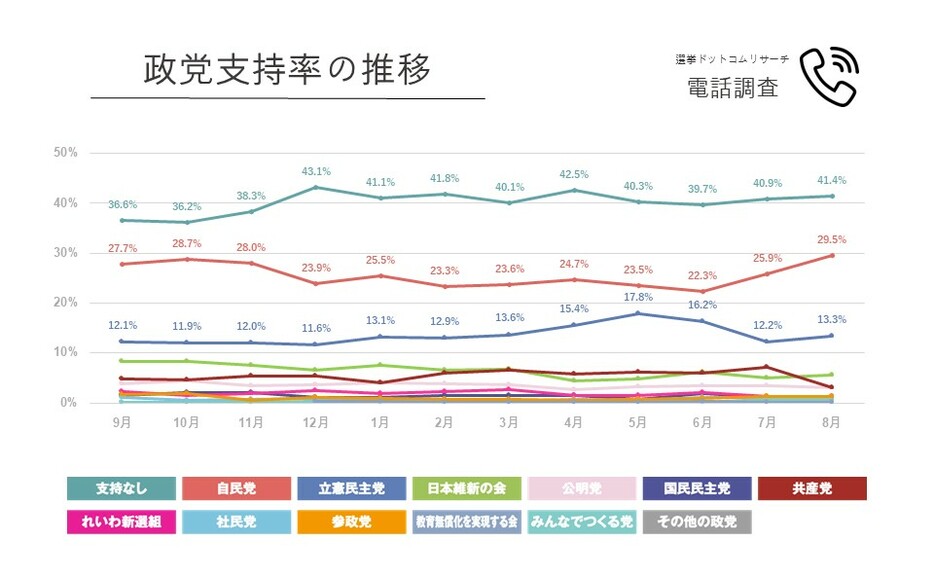 政党支持率の推移　電話