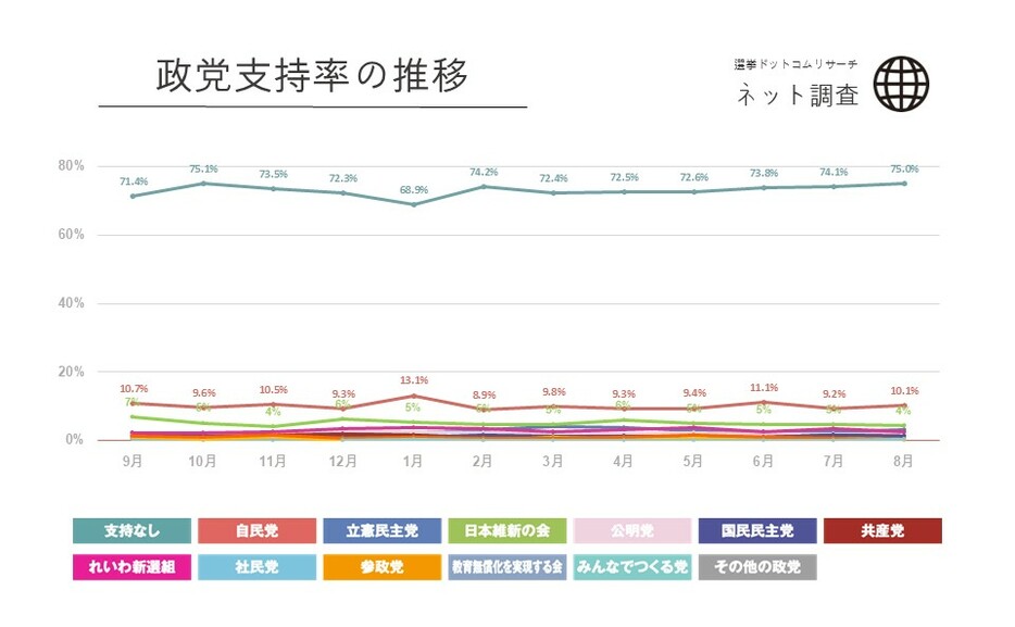 政党支持率の推移　ネット