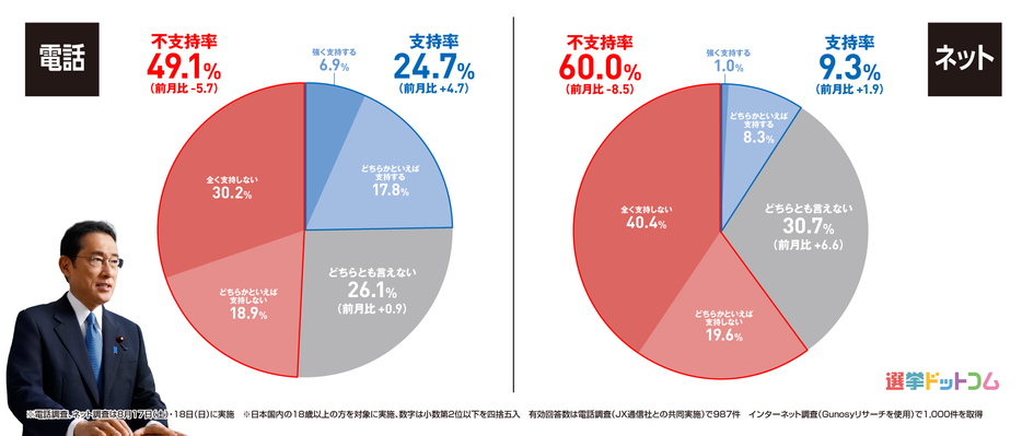 2024年8月調査の内閣支持率