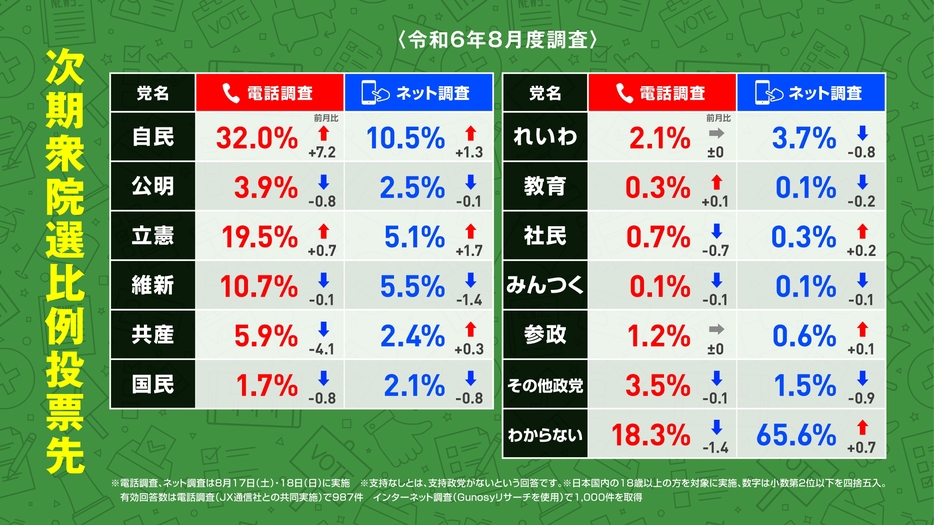 2024年7月調査の次期衆院選比例投票先について