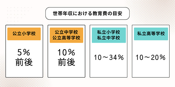 【Q&A】子どもの教育費は、世帯年収の何％が目安？