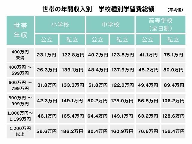 ※文部科学省「令和3年度　子供の学習費調査 」より作成 ※標準誤差あり