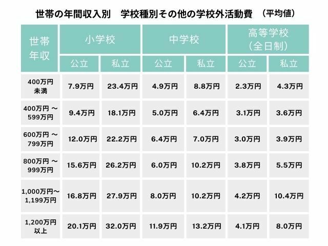 ※文部科学省「令和3年度　子供の学習費調査 」より作成 ※標準誤差あり