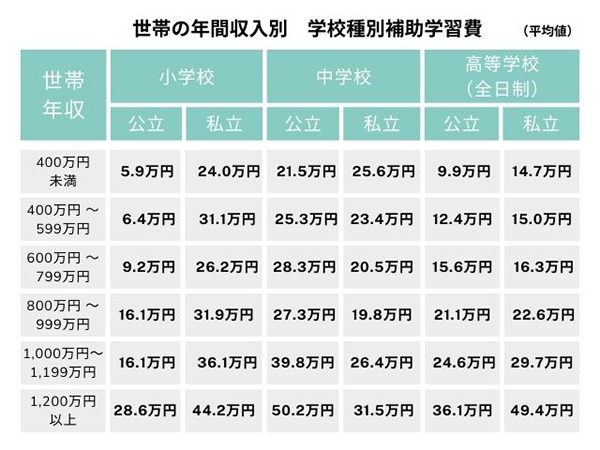 ※文部科学省「令和3年度　子供の学習費調査 」より作成 ※標準誤差あり