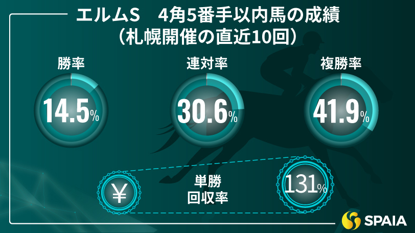 エルムSの4角5番手以内馬の成績（札幌開催の直近10回）