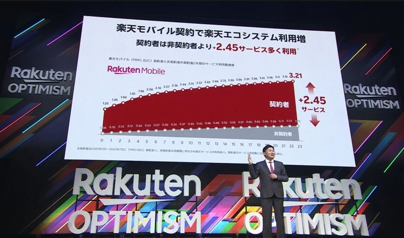 楽天グループの三木谷会長兼社長は、楽天モバイルが楽天経済圏に与える効果に自信を示す