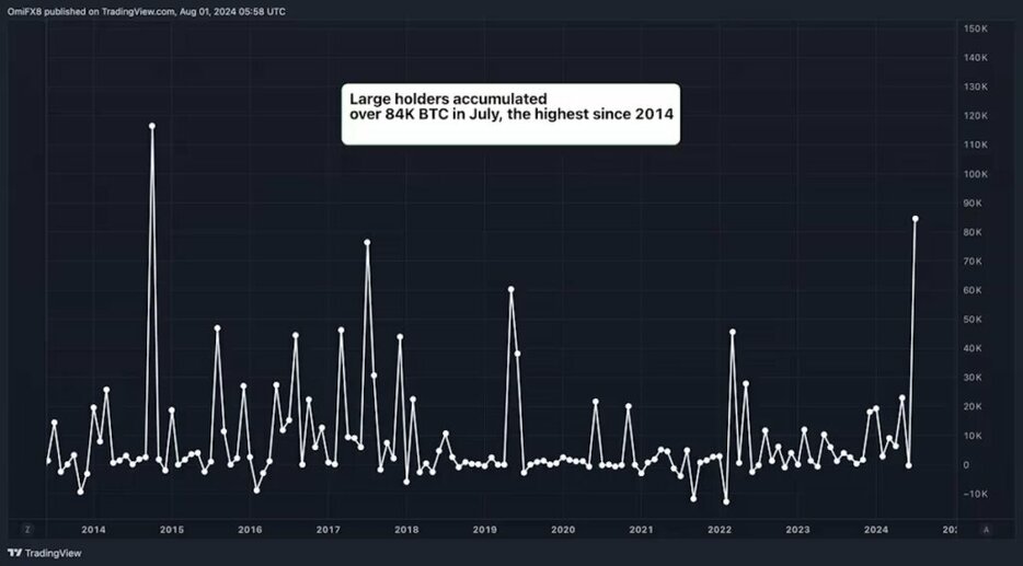 ビットコインクジラ、7月に54億ドル相当のBTCを積み増し