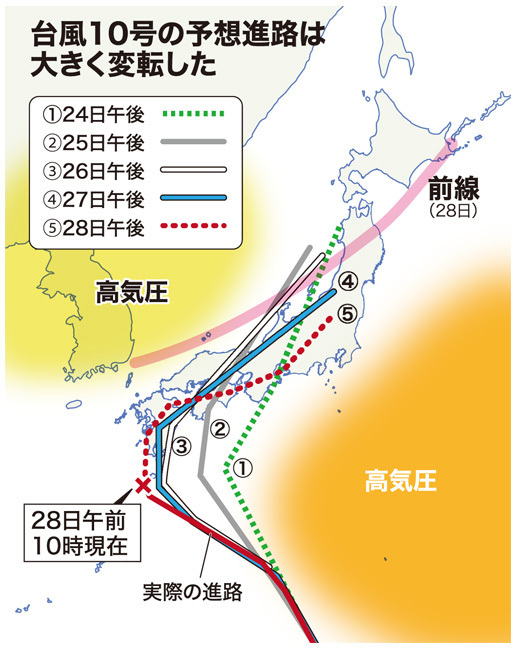 進路予測の変遷