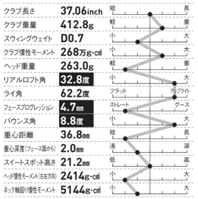 弾道を自由自在に打ち分けやすい操作性の良いヘッド性能だ