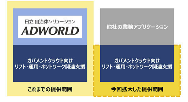 ガバメントクラウド向けリフト・運用・ネットワーク関連支援の提供範囲