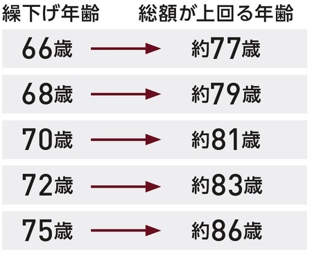 ［図表2］「繰下げ」による損益分岐点