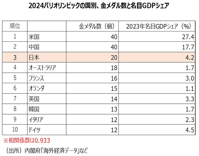 ［図表5］2024パリオリンピックの国別、金メダル数と名目GDPシェア