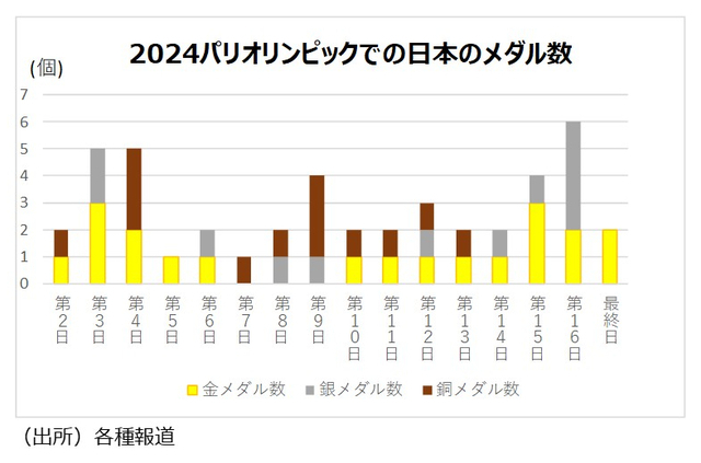 ［図表4］2024パリオリンピックでの日本のメダル数