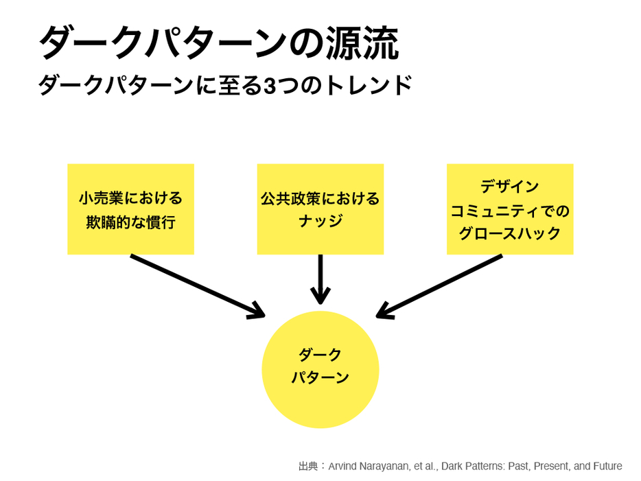 ダークパターンに至る3つのトレンド