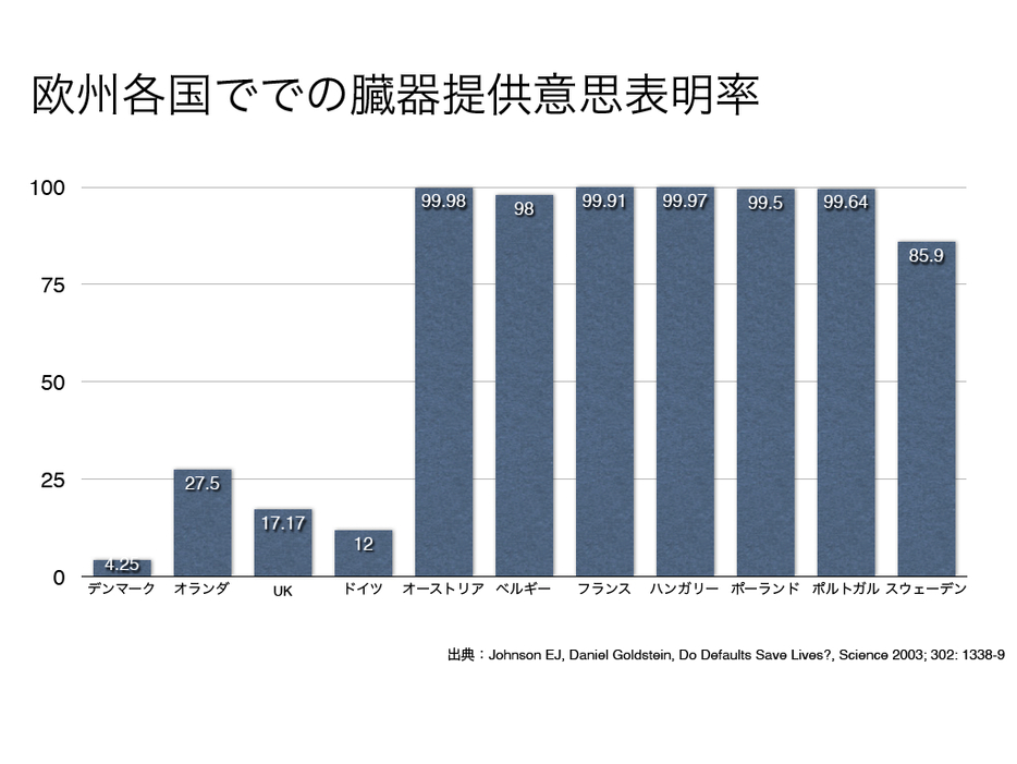 欧州諸国の臓器提供意思表明率をまとめたグラフ