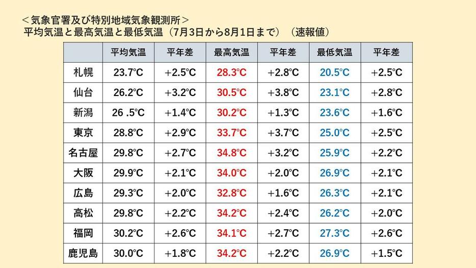 気象庁発表　各地の平均気温と最高気温と最低気温(7月3日から8月1日まで)　※速報値