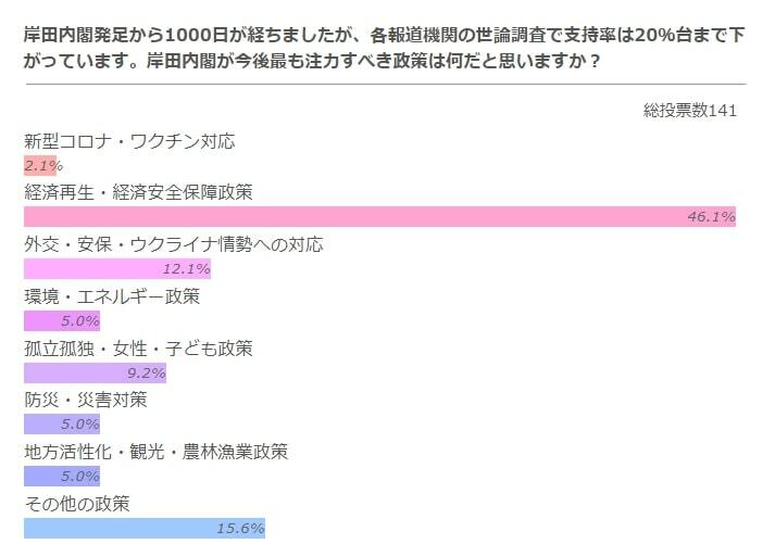 岸田内閣が今後最も注力すべき政策は何だと思いますか？