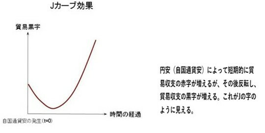 ［図表3］Jカーブ効果 出所：武者リサーチ