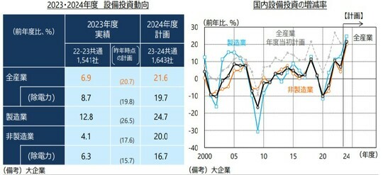 ［図表4］政策投資銀行　大業設備投資調査 出所：武者リサーチ