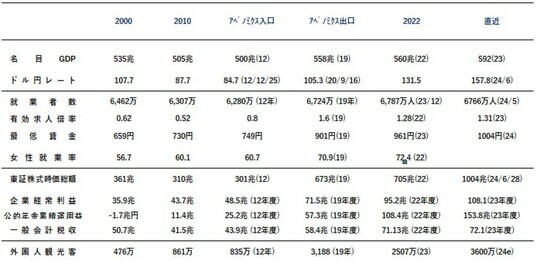 ［図表5］主要経済指標、アベノミクス以降の推移 出所：各政府機関発表より武者リサーチまとめ