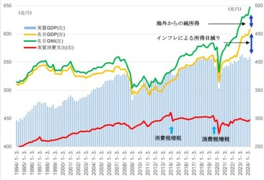 ［図表1］乖離する日本の名目総所得（GNI）・名目GDPと実質GDP・実質消費 出所：武者リサーチ