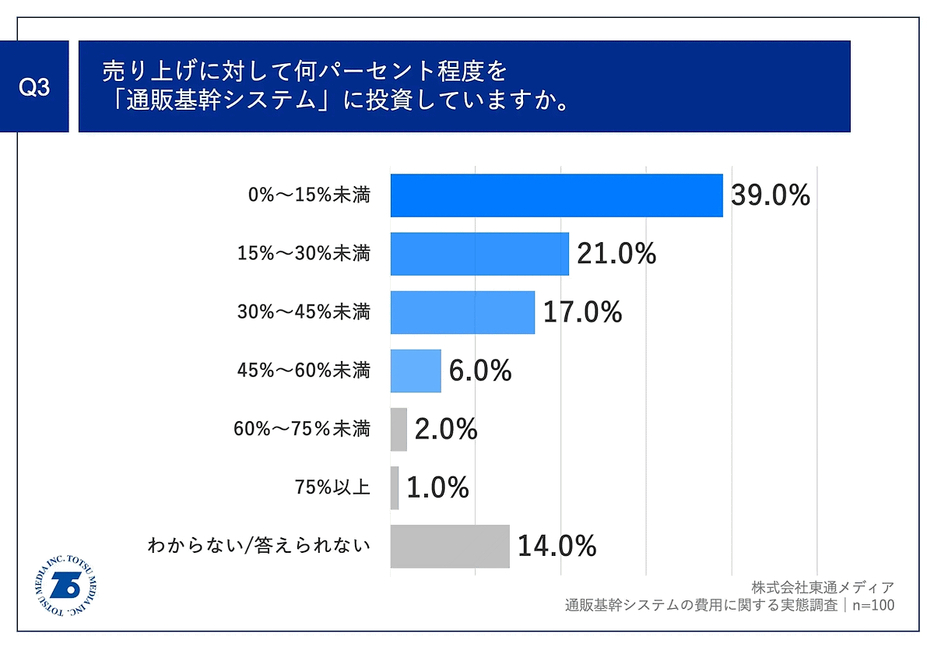 通販システムへの投資割合