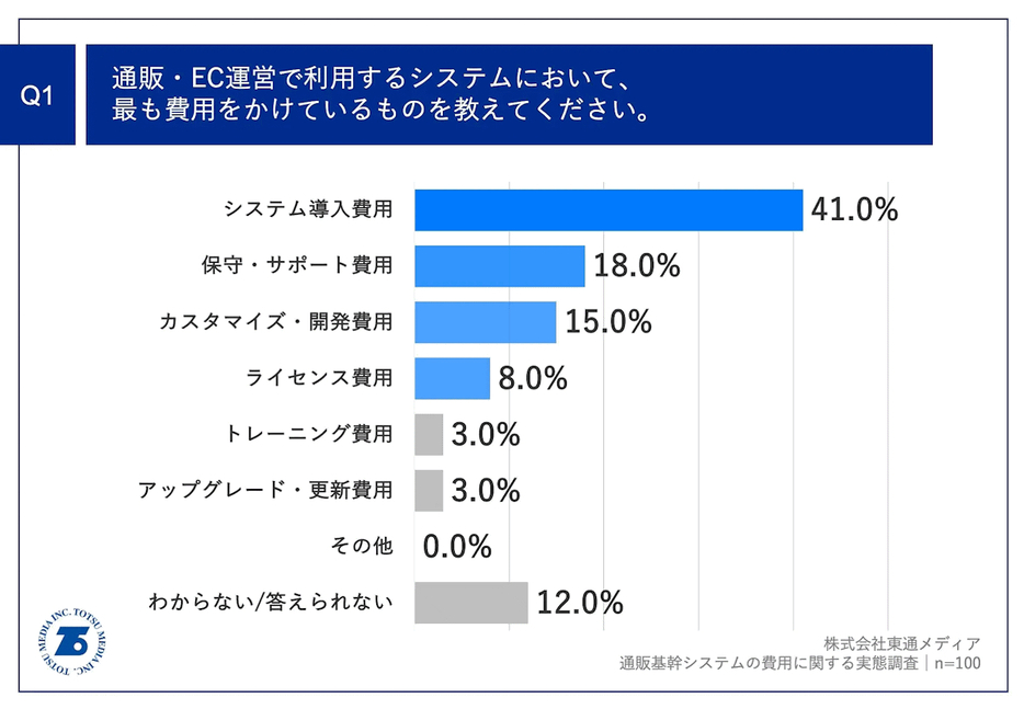 利用しているシステムで最も費用をかけている項目