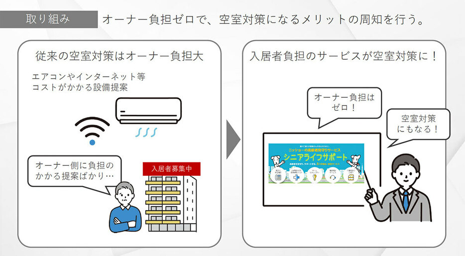 シニアライフサポートは入居者が設備費等を支払うため、オーナーに負担はかからない（画像／SUUMOジャーナル編集部）