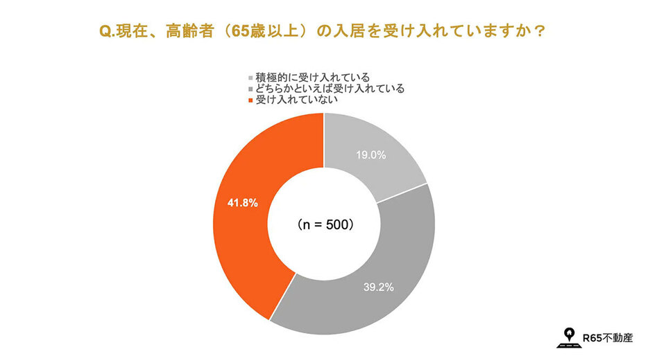 賃貸のオーナーに向けたアンケート調査では、4割以上の人が65歳以上の高齢者の入居を受け入れていない（資料提供／R65不動産）