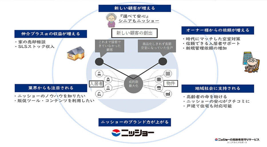 オーナーにとっては空室対策になり、高齢の入居者は住まいを選べるようになり、ニッショーも成約数が上がる、win-win-winの仕組みといえる（画像提供／ニッショー）