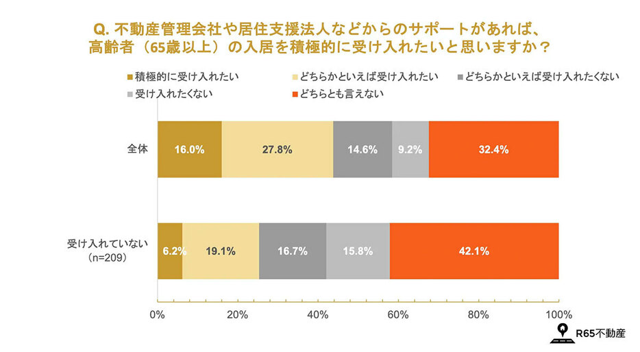 オーナーの約4割以上が「管理会社などのサポートがあれば高齢者を受け入れたい」と答えている。高齢者を受け入れていないオーナーも、25%は不動産会社がきちんと管理してさえくれれば、高齢者を受け入れてくれる可能性がある（資料提供／R65不動産）